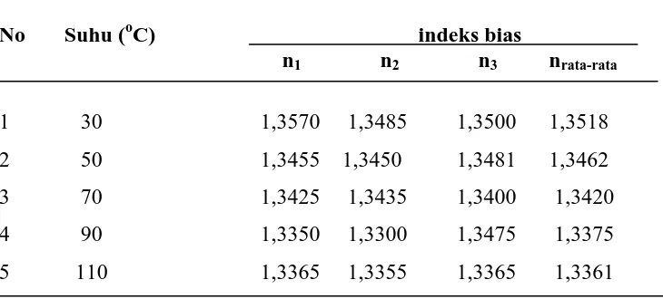 Tabel 4.12 Hasil penentuan indeks bias minyak kemasan setelah adsorpsi   dengan variasi suhu 30, 50, 70, 90, 110 oC     