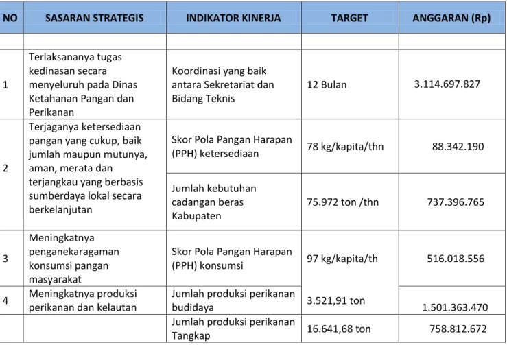 Tabel  5  -  Perjanjian  Kinerja  Eselon  II  Dinas  Ketahanan  Pangan  dan  Perikanan  Kabupaten Buleleng 