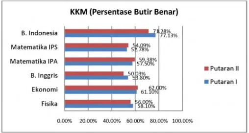 Gambar 2.  KKM  (Persentase  Butir Benar)  Hasil  Metode Angoff
