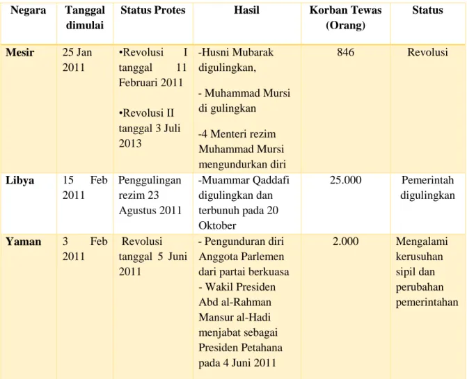 Tabel 1. Protes Fenomena Arab Spring di Dunia Arab 