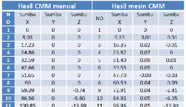 Tabel  1.  Hasil  koordinat    CMM  manual  dan  mesin  CMM  Kurva  nomer 1 