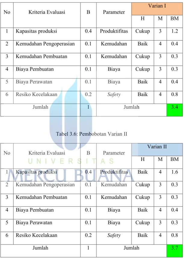 Tabel 3.5: Pembobotan Varian I 