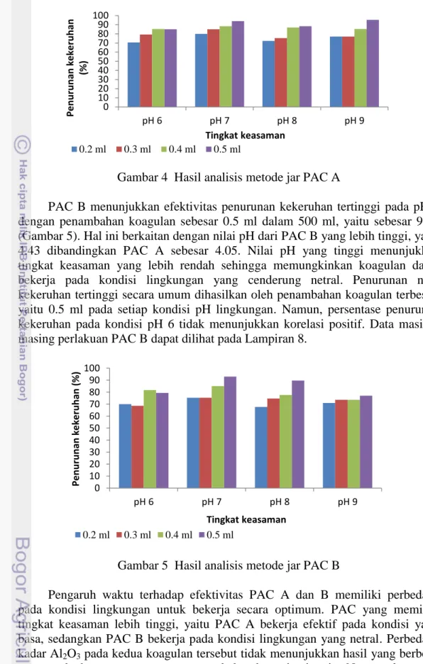 Gambar 5  Hasil analisis metode jar PAC B 