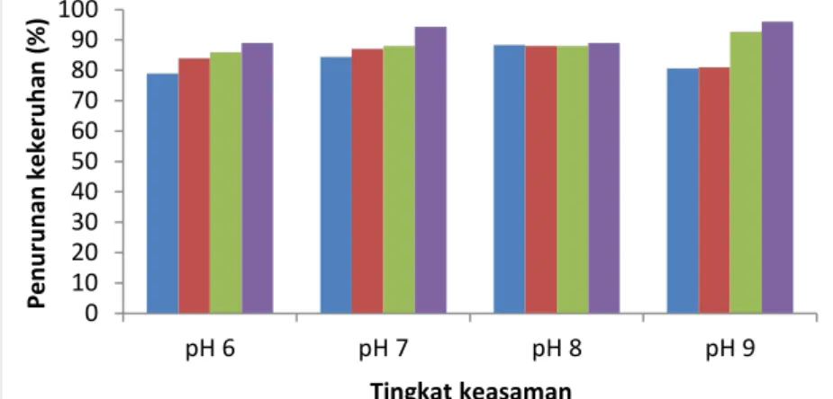 Gambar 6  Hasil analisis metode jar PAC C 