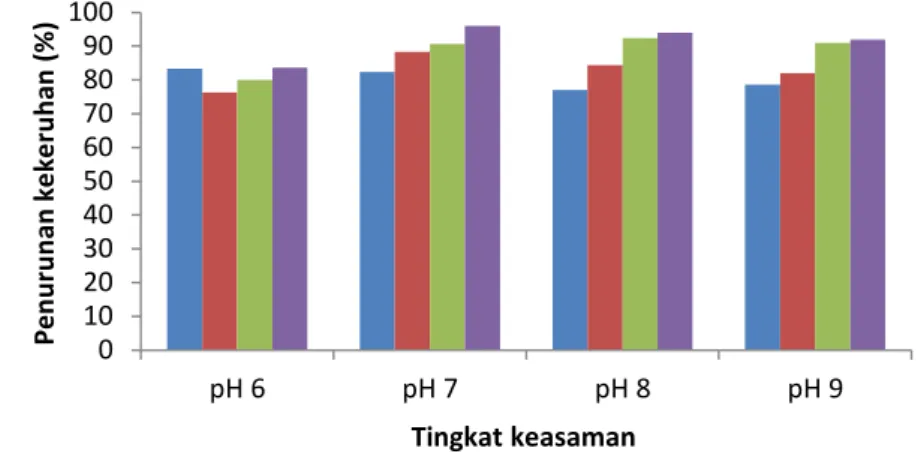 Gambar 7  Hasil analisis metode jar PAC D 