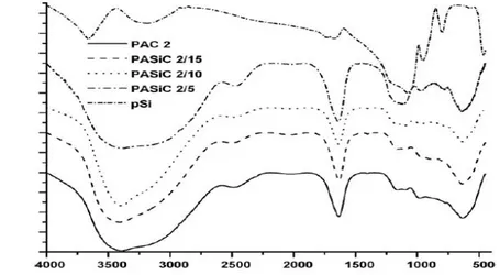 Gambar 3  Spektrum inframerah dari PAC Tzoupanoz et al.(2009) 
