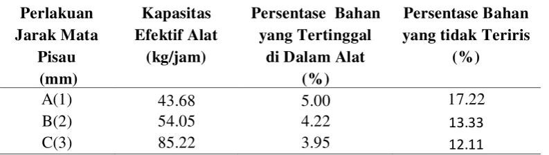 Tabel 1. Data pengamatan hasil penelitian 