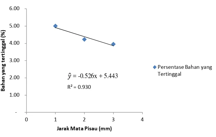 Gambar  2. Hubungan jarak mata pisau terhadap persentase bahan yang tertinggal di dalam alat