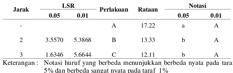 Tabel 4. Hasil Uji LSR pengujian jarak mata pisau terhadap persentase bahan 