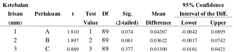 Tabel 5. Data Keseragaman Irisan dengan Uji T-Test (One-Sample Test) 