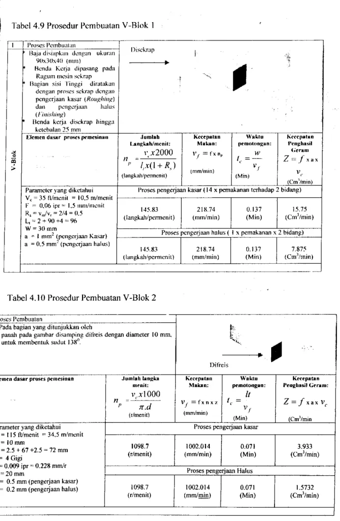 Tabel 4.10 Prosedur Pembuatan V-Blok 2 
