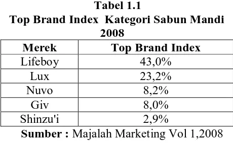 Tabel 1.1         Top Brand Index  Kategori Sabun Mandi 
