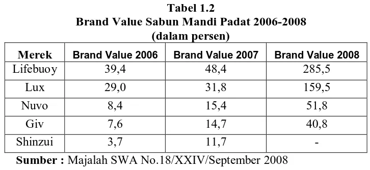 Tabel 1.2 Brand Value Sabun Mandi Padat 2006-2008 