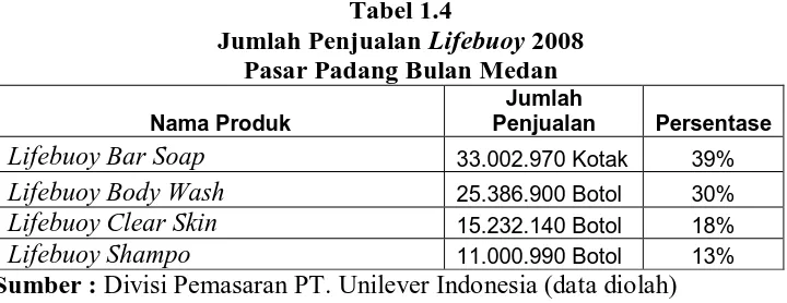 Tabel 1.4 menunjukkan data penjualan Sabun Mandi Lifebuoy pada tahun 