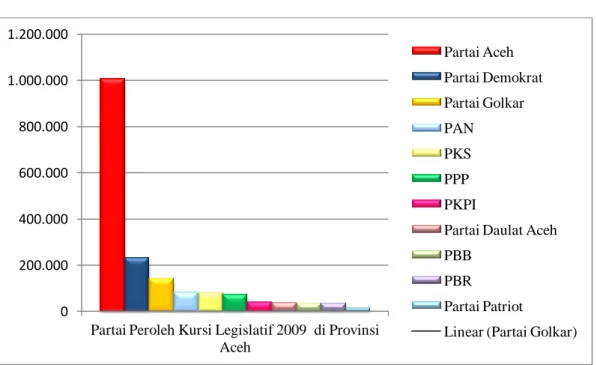 Grafik 1. Perolehan Kursi Legislatif Tahun 2009 