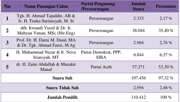 Tabel 2. Hasil Perolehan Suara Sah Pemilukada Gubernur /Wakil Gubernur  Aceh 2012 di Kabupaten Aceh Selatan  