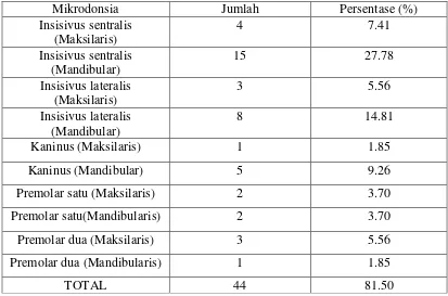 Tabel 5. Distribusi gigi desidui yang mengalami mikrodonsia 