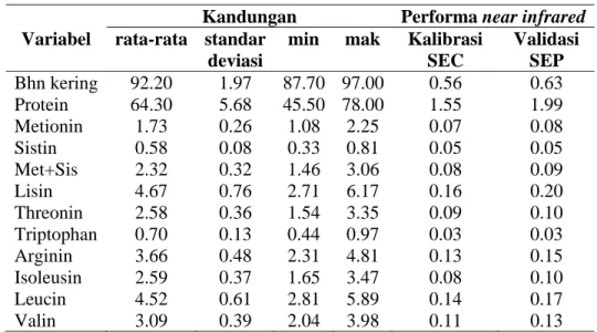 Tabel 1  Hasil kalibrasi dan validasi near infrared (%) pada tepung ikan (Fontaine  et al, 2001) 