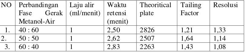 Tabel 1.  Hasil optimasi perbandingan fase gerak Metanol-Air  