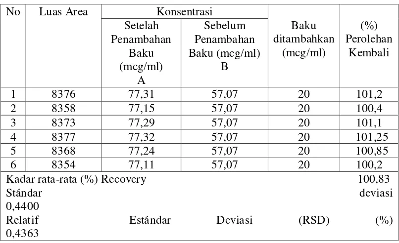 Tabel 6. Data hasil perolehan kembali Ibuprofen dengan metode penambahan 