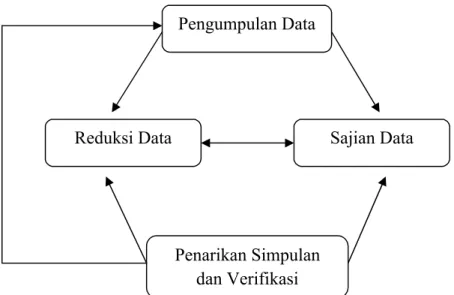 Gambar 1.1. Model Analisis Interaktif