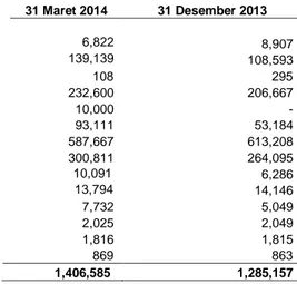 Tabel  dibawah  ini  adalah  nilai  tercatat  dan  nilai  wajar  atas  aset  keuangan  dan  liabilitas  keuangan dalam  laporan  posisi keuangan pada tanggal 31 Maret 2014 dan 31 Desember 2013: 