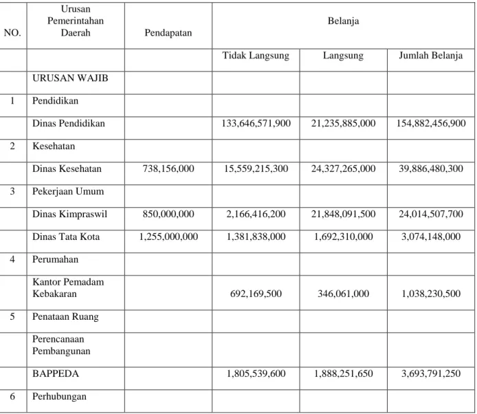 Table APBD menurut dinas di Kota Kupang tahun anggaran 2008 