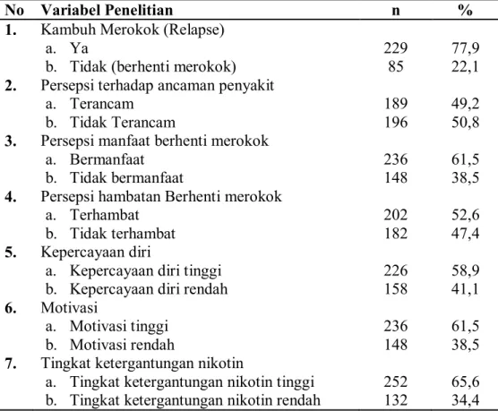 Tabel  1  Distribusi  Responden  Berdasarkan  Variabel  Penelitian  Di  Masyarakat  Kecamatan Tamalate Kota Makassar