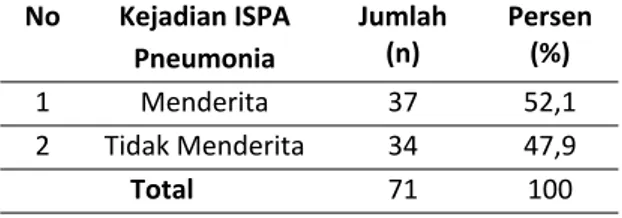 Tabel  8:  Distribusi  Responden  Menurut  kejadian  ISPA  Pada  Balita  di  wilayah  kerja  Puskesmas  Bata  Laiworu  Kecamatan  Bata  Laiworu  Kabupaten  Muna No Kejadian ISPA Pneumonia Jumlah(n) Persen(%) 1 Menderita 37 52,1 2 Tidak Menderita 34 47,9 Total 71 100