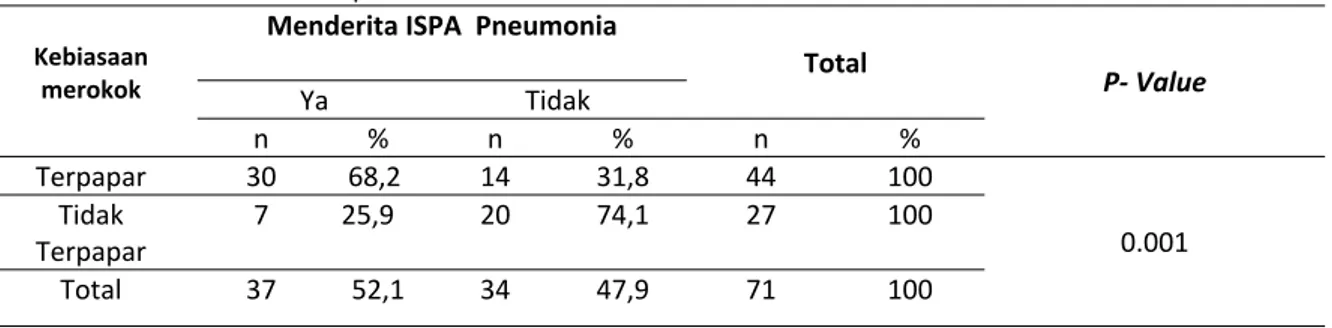 Tabel  14  :  Hubungan  Kebiasaan  Merokok  dengan  kejadian  ISPA  Pneumonia  pada  balita  di  wilayah  kerja  Puskesmas Bata Laiworu Kabupaten Muna