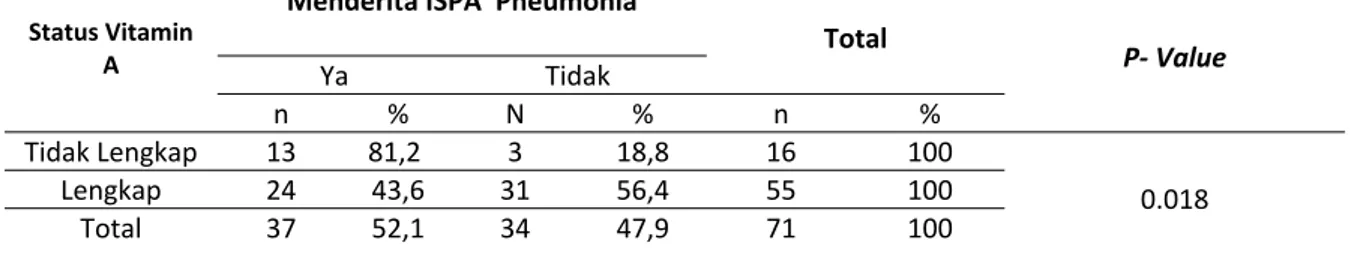Tabel  17  :  Hubungan  Pemberian  Vitamin  A  dengan  kejadian  ISPA  Pneumonia  pada  balita  di  wilayah  kerja  Puskesmas Bata Laiworu Kabupaten Muna