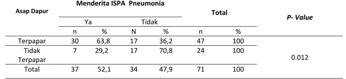Tabel  18  :  Hubungan  Asap  Dapur  dengan  kejadian  ISPA  Pneumonia  pada  balita  di  wilayah  kerja  Puskesmas  Bata Laiworu Kabupaten Muna