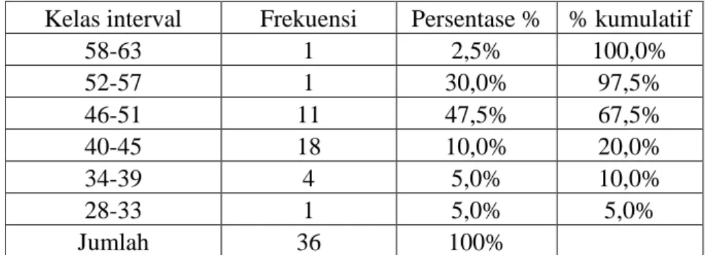 Tabel 4. Distribusi  Frekuensi  Persepsi  siswa  mengenai  teknik  menggunting 