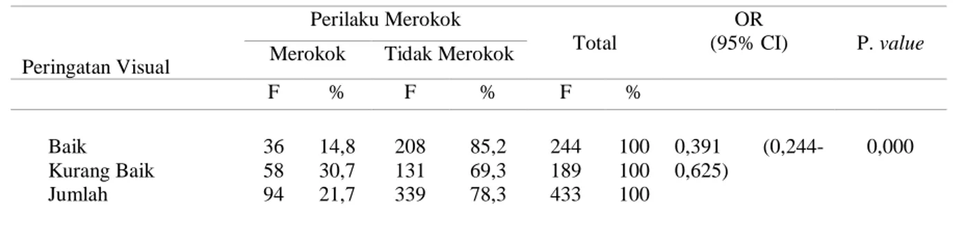 Tabel 3. Hubungan Peringatan Visual dengan Perilaku Merokok Responden (N=433) 