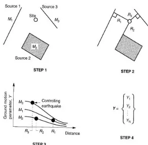 Gambar 1. Empat tahapan deterministic seismic hazard analysis. 