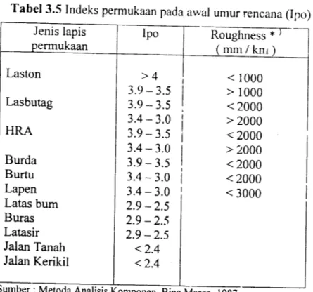 Tabel 3.5 Indeks permukaan pada awal umur rencana (Ipo)