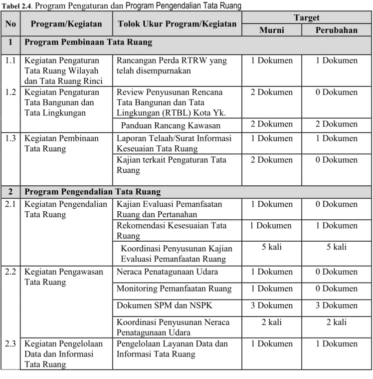 Tabel 2.5 Program Pengelolaan Pertanahan 