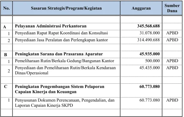 Tabel 2.16. Rincian anggaran program/kegiatan internal : 