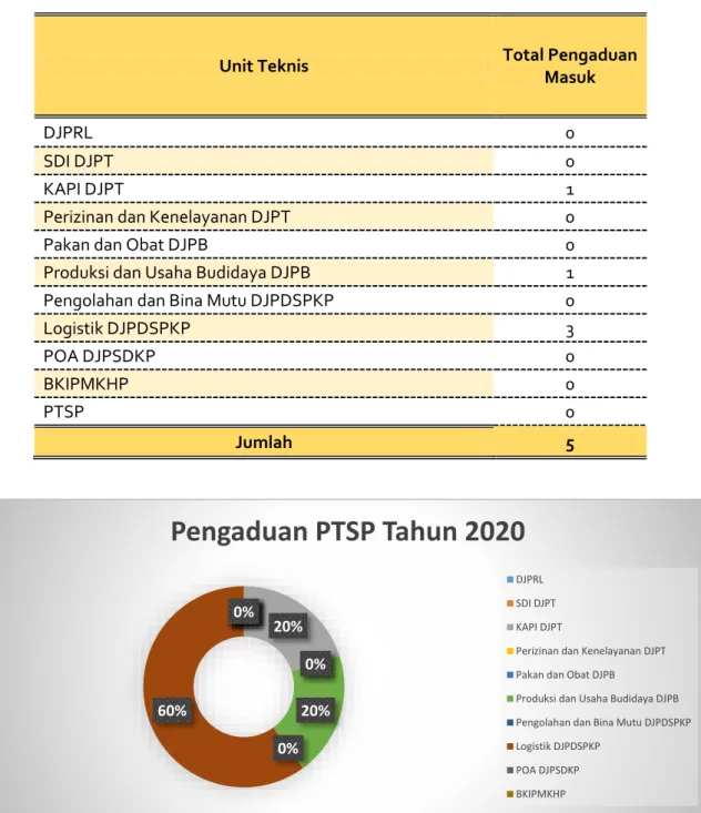 Tabel 2. Tabel Rekapitulasi Pengaduan 