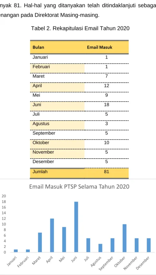 Gambar 3. Grafik Email Tahun 2020 