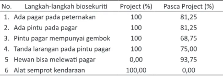 Tabel 2.   Penerapan langkah-langkah biosekuriti pada point of entry  pada peternakan ayam broiler di Desa Selanbawak,  Keca-matan Marga, Kabupaten Tabanan