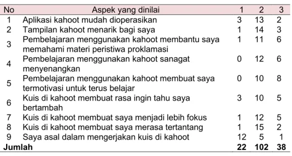Gambar 4.3 Hasil Respon Angket Siswa 