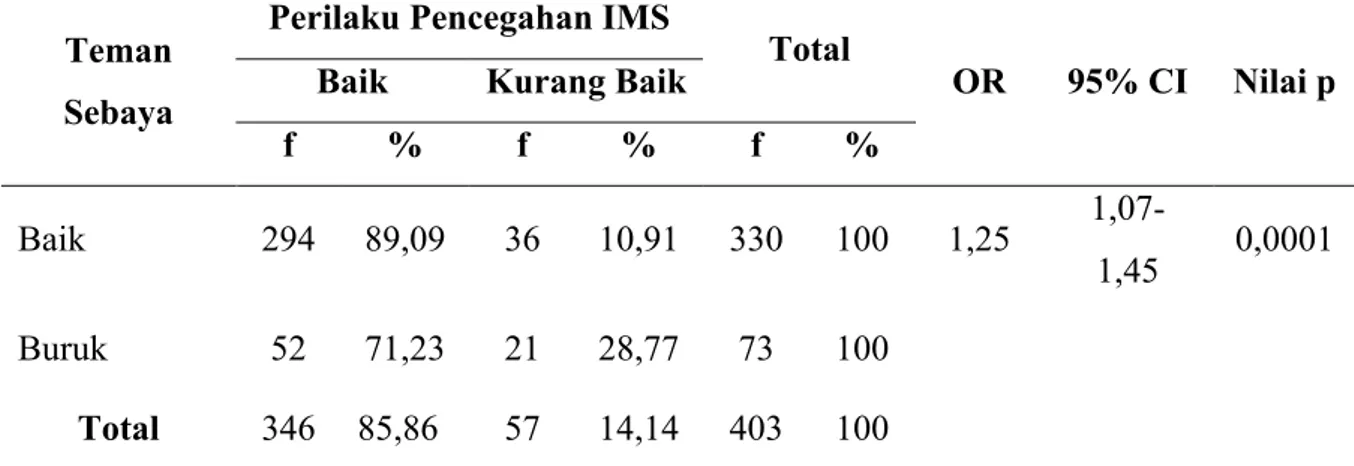 Tabel 9 Analisis Pengaruh Teman Sebaya Terhadap Perilaku Pencegahan IMS Pada  Siswa SMA di Kawasan Pariwisata Di Bali 