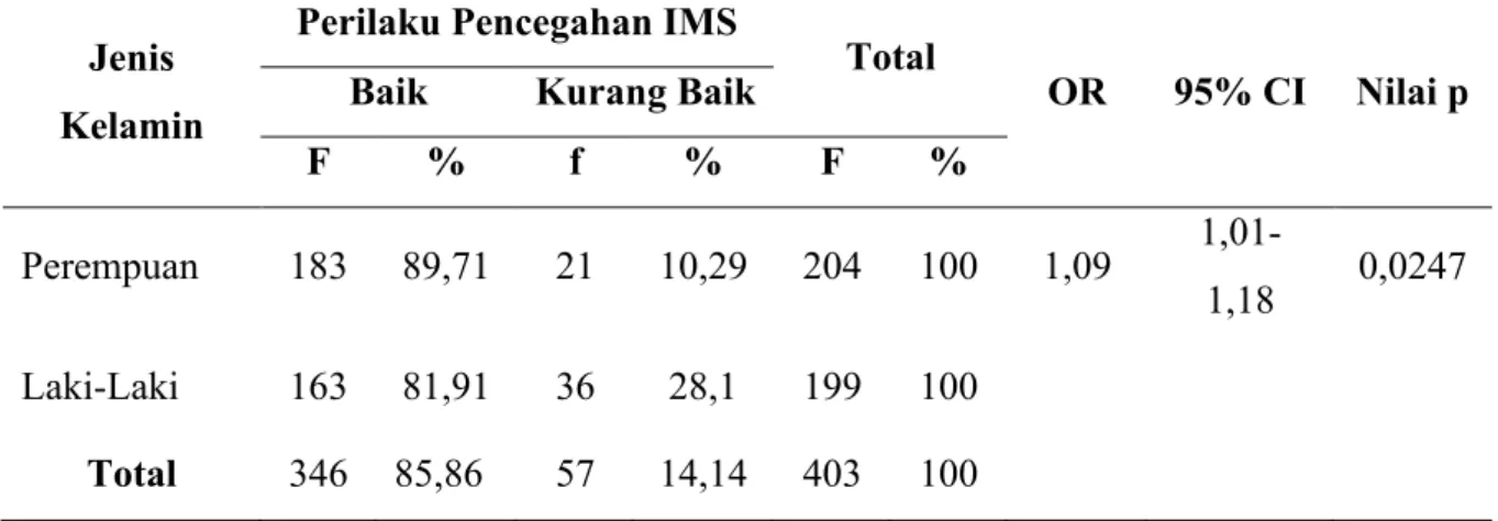 Tabel  2.  Distribusi  Perilaku  Pencegahan  IMS  Pada  Siswa  SMA  di  Kawasan  Pariwisata Di Bali 