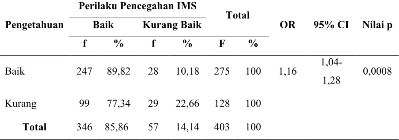 Tabel 4  Analisis Pengaruh Pengetahuan Tentang IMS Terhadap Perilaku Pencegahan  IMS Pada Siswa SMA di Kawasan Pariwisata Di Bali 