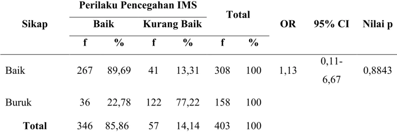 Tabel  5  Analisis  Pengaruh  Sikap  Tentang  IMS  Terhadap  Perilaku  Pencegahan  IMS  Pada Siswa SMA di Kawasan Pariwisata Di Bali 