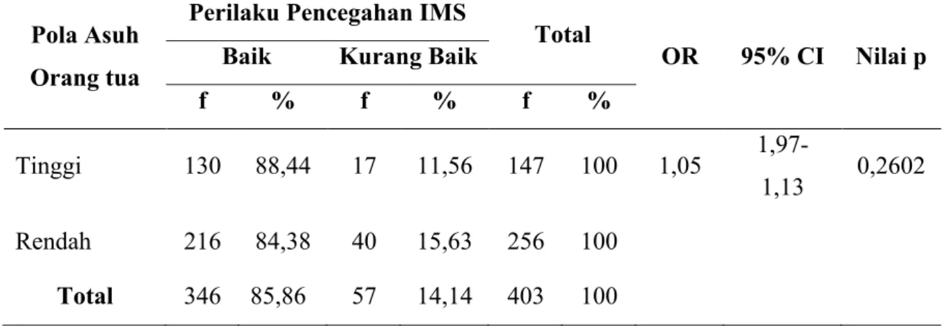 Tabel  diatas  menunjukan  dari  137  siswa  yang  pernah  mendapatkan  program  pencegahan IMS sebanyak 83,94% memiliki perilaku pencegahan IMS yang baik dan  16,06%  memiliki  perilaku  pencegahan  IMS  yang  kurang  baik