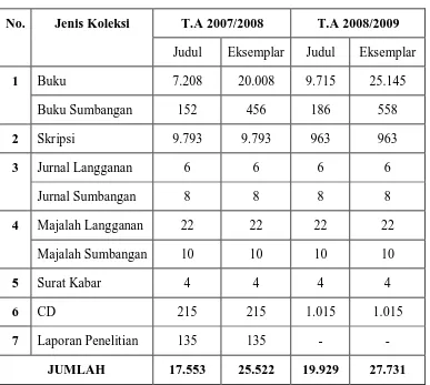 Tabel-3 Koleksi Perpustakaan STKIP Riama Medan 