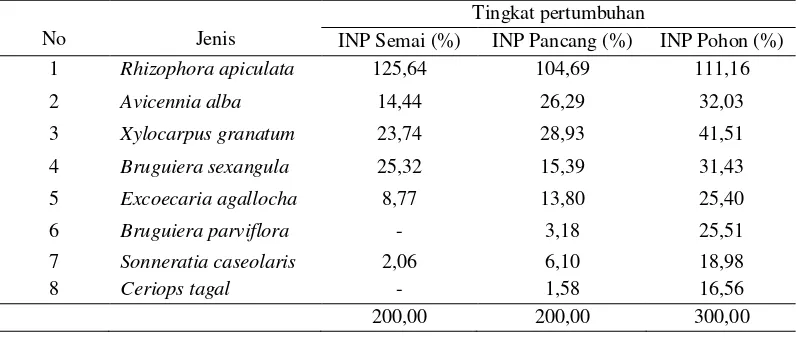 Tabel 3. Daftar dominansi jenis pada setiap tingkat pertumbuhan di Kawasan Suaka Margasatwa Karanggading Langkat Timur Laut II yang dilakukan pada areal seluas 2Ha (20 Jalur) 