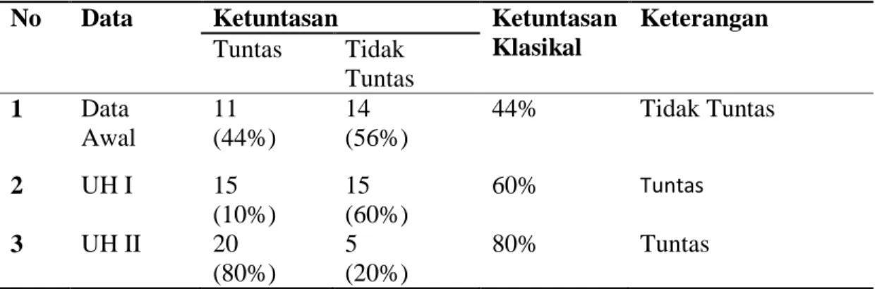 Tabel 4.3 Hasil Belajar Siwa Pada Siklus I dan Siklus II  No  Data  Ketuntasan  Ketuntasan 